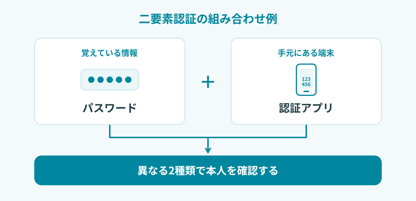 二要素認証では、覚えている情報（パスワード）と手元にある端末（スマートフォンの認証アプリ）など、異なる2種類の要素を組み合わせて本人を確認します。