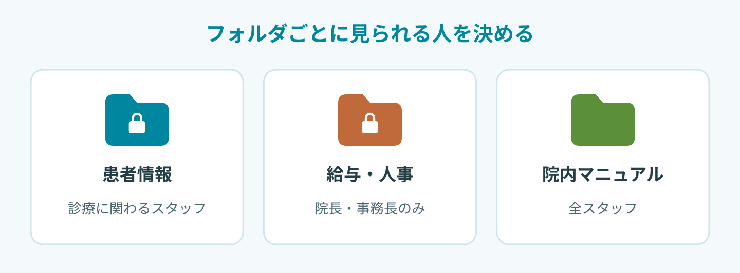 フォルダごとに見られる人を決める例。患者情報は診療に関わるスタッフ、給与・人事は院長・事務長のみ、院内マニュアルは全スタッフが見られるようにします。