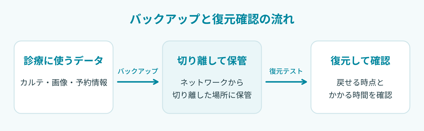 診療に使うデータをバックアップし、ネットワークから切り離した場所に保管します。復元テストを行い、戻せる時点とかかる時間を確認します。