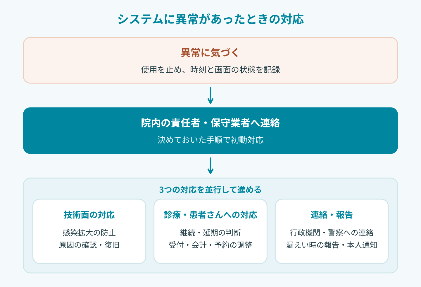 異常に気づいたら使用を止めて記録し、院内の責任者と保守業者へ連絡します。その後、技術面の対応、診療・患者さんへの対応、連絡・報告を並行して進めます。